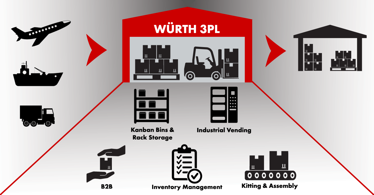 An illustration of the distribution services called third party logistics solutions (3PL solutions)