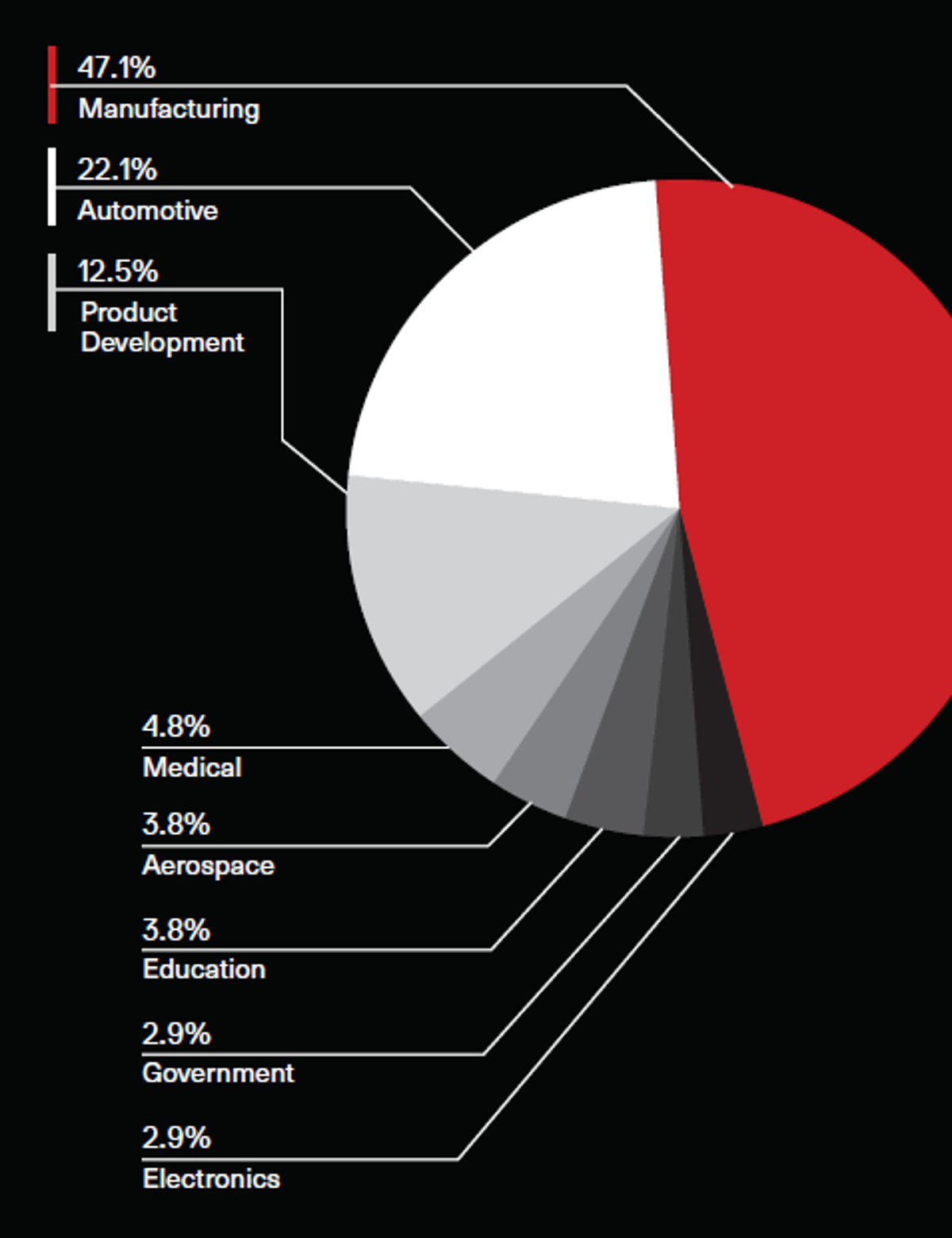 Industries Using Additive Manufacturing Survey