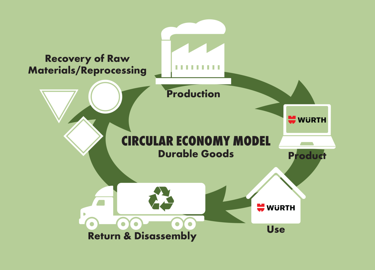 Circular Economy Model